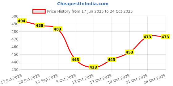 flipkart.com pd cloth villa Embellished, Solid/Plain Bollywood Satin Saree pd cloth villa Price History Graph from 17 Jun 2025 to 23 Oct 2025