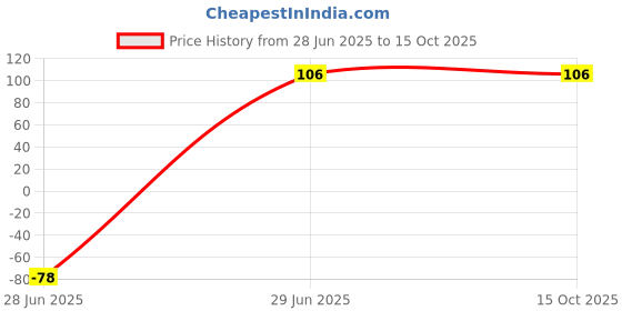 flipkart.com alamos Embellished Sports/Regular Cap alamos Price History Graph from 28 Jun 2025 to 14 Oct 2025