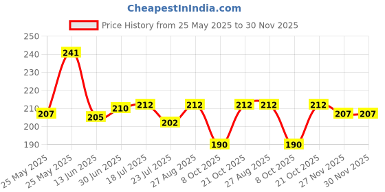 flipkart.com poshing Embellished Sports/Regular Cap poshing Price History Graph from 25 May 2025 to 30 Nov 2025
