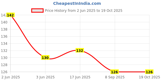 flipkart.com alamos Embellished Sports/Regular Cap alamos Price History Graph from 2 Jun 2025 to 19 Oct 2025