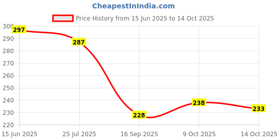 flipkart.com poshing Embellished Sports/Regular Cap poshing Price History Graph from 15 Jun 2025 to 14 Oct 2025