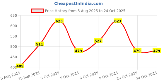flipkart.com killer Embellished Sports/Regular Cap killer Price History Graph from 5 Aug 2025 to 24 Oct 2025
