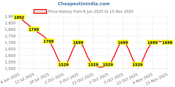 flipkart.com madhuram Embellished Stitched Lehenga Choli madhuram Price History Graph from 6 Jun 2025 to 15 Nov 2025