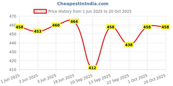 flipkart.com raaka Embellished Viscose Rayon Stitched Anarkali Gown raaka Price History Graph from 1 Jun 2025 to 20 Oct 2025