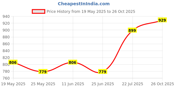 flipkart.com miss chase Embellished Women Jumpsuit miss chase Price History Graph from 19 May 2025 to 26 Oct 2025