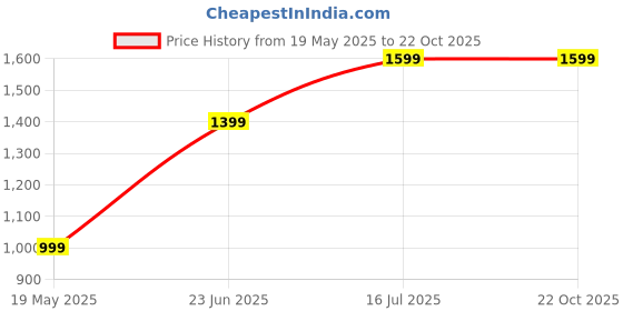 flipkart.com miss chase Embellished Women Jumpsuit miss chase Price History Graph from 19 May 2025 to 21 Oct 2025