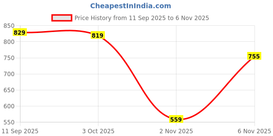 flipkart.com marie claire Embellished Women Jumpsuit marie claire Price History Graph from 11 Sep 2025 to 6 Nov 2025