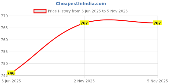 flipkart.com ntd fashion Embellished Women Jumpsuit ntd fashion Price History Graph from 5 Jun 2025 to 3 Nov 2025