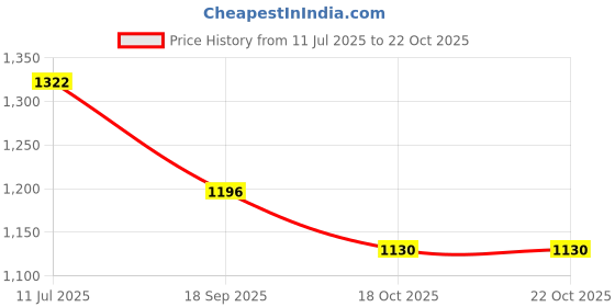 flipkart.com all ways you Embellished Women Jumpsuit all ways you Price History Graph from 11 Jul 2025 to 22 Oct 2025