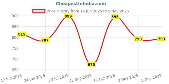flipkart.com miss chase Embellished Women Jumpsuit miss chase Price History Graph from 12 Jun 2025 to 2 Nov 2025