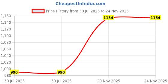 flipkart.com street9 Embellished Women Jumpsuit street9 Price History Graph from 30 Jul 2025 to 24 Nov 2025