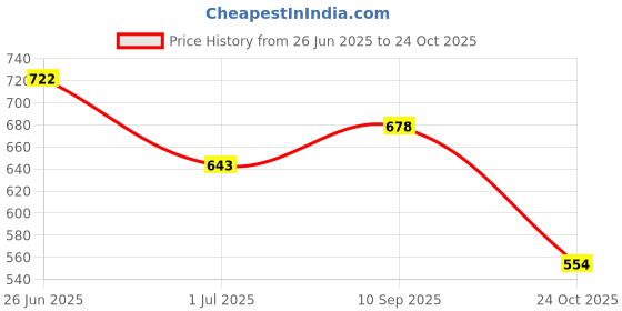 flipkart.com drape and dazzle Embellished Women Jumpsuit drape and dazzle Price History Graph from 26 Jun 2025 to 24 Oct 2025