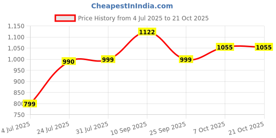 flipkart.com street9 Embellished Women Jumpsuit street9 Price History Graph from 4 Jul 2025 to 21 Oct 2025