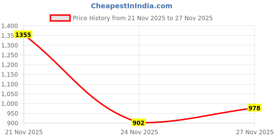 flipkart.com otira Embellished Women Jumpsuit otira Price History Graph from 21 Nov 2025 to 27 Nov 2025