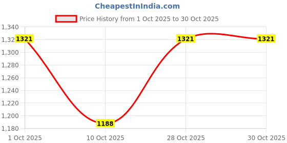 flipkart.com all about you Embellished Women Jumpsuit all about you Price History Graph from 1 Oct 2025 to 29 Oct 2025