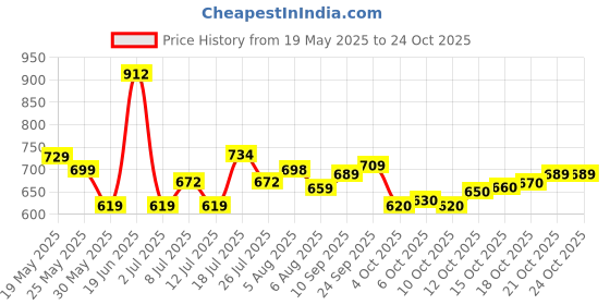 flipkart.com divastri Embellished, Woven Kanjivaram Silk Blend Saree divastri Price History Graph from 19 May 2025 to 24 Oct 2025