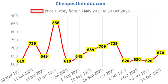 flipkart.com divastri Embellished, Woven Kanjivaram Silk Blend Saree divastri Price History Graph from 30 May 2025 to 19 Oct 2025