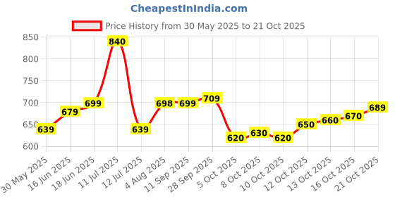 flipkart.com divastri Embellished, Woven Kanjivaram Silk Blend Saree divastri Price History Graph from 30 May 2025 to 21 Oct 2025