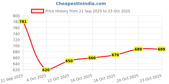 flipkart.com divastri Embellished, Woven Kanjivaram Silk Blend Saree divastri Price History Graph from 21 Sep 2025 to 23 Oct 2025