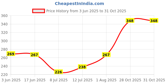 flipkart.com glimmerx Embellished, Woven, Self Design, Floral Print Viscose Women Light Green Fancy Scarf, Stole, Scarf, Bluetooth Scarf glimmerx Price History Graph from 3 Jun 2025 to 28 Oct 2025