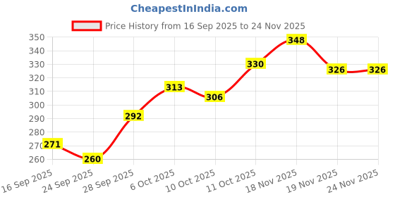flipkart.com stolestudio Embellished, Woven Viscose Women Multicolor Bluetooth Scarf, Fancy Scarf, Stole, Scarf stolestudio Price History Graph from 16 Sep 2025 to 23 Nov 2025