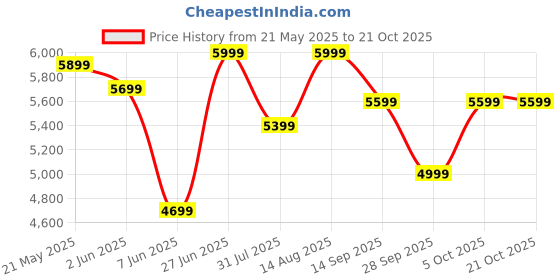 flipkart.com lifelong Ember LLHT933 Hob Top with Battery Operated Ignition Glass Automatic Hob lifelong Price History Graph from 21 May 2025 to 21 Oct 2025