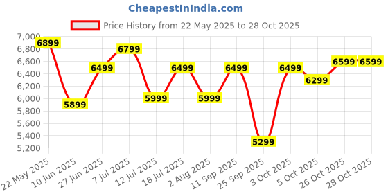 flipkart.com lifelong Ember LLHT934 HobTop with Battery Operated Ignition Glass Automatic Hob lifelong Price History Graph from 22 May 2025 to 26 Oct 2025