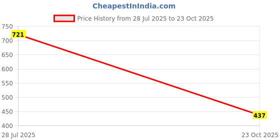 flipkart.com shoetopia Emberoidered Ethnic Festive Party Occasion Wear Juttis For Girls Jutis For Women shoetopia Price History Graph from 28 Jul 2025 to 23 Oct 2025