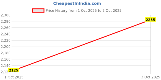flipkart.com embetronicx PICKIT3 USB Programmer, Debugger, and Emulator Controller Development Board Electronic Components Electronic Hobby Kit embetronicx Price History Graph from 1 Oct 2025 to 3 Oct 2025