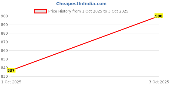 flipkart.com embetronicx SIM900A V4.0 Kit Wireless Extension Module GSM GPRS Board Antenna Probe and Tester Electronic Hobby Kit embetronicx Price History Graph from 1 Oct 2025 to 3 Oct 2025