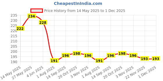 flipkart.com embicon 1000 ml Cooking Oil Dispenser embicon Price History Graph from 14 May 2025 to 1 Dec 2025