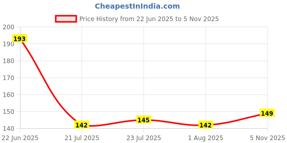 flipkart.com embicon Smart Buy Round Shape Steel Cap Water Bottle Set 1000 ml Bottle embicon Price History Graph from 22 Jun 2025 to 5 Nov 2025