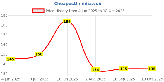 flipkart.com embicon Smart Buy Round Shape Steel Cap Water Bottle Set For Children 500 ml Bottle embicon Price History Graph from 4 Jun 2025 to 18 Oct 2025