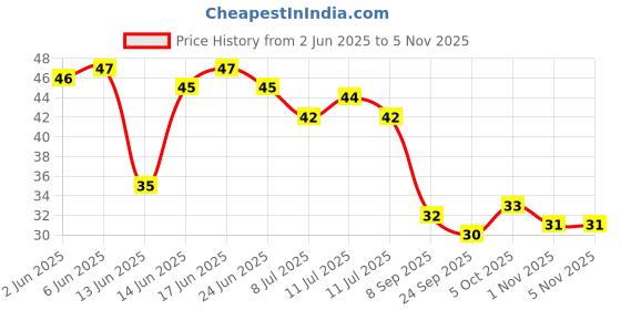 flipkart.com qtsy Emblem for Bike qtsy Price History Graph from 2 Jun 2025 to 4 Nov 2025