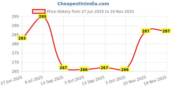 flipkart.com hrbull Emblem for Bike hrbull Price History Graph from 27 Jun 2025 to 19 Nov 2025