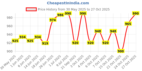 flipkart.com rkt Emblem for Bike rkt Price History Graph from 30 May 2025 to 27 Oct 2025