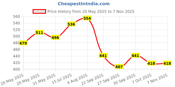 flipkart.com riderkart Emblem for Bike riderkart Price History Graph from 20 May 2025 to 6 Nov 2025