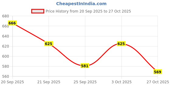flipkart.com kohli bullet accessories Emblem for Bike kohli bullet accessories Price History Graph from 20 Sep 2025 to 27 Oct 2025