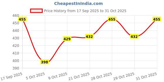 flipkart.com br bull Emblem for Bike br bull Price History Graph from 17 Sep 2025 to 31 Oct 2025