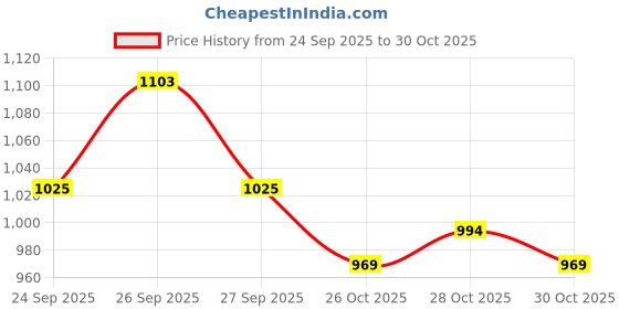 flipkart.com decal artistry Emblem for Bike decal artistry Price History Graph from 24 Sep 2025 to 30 Oct 2025