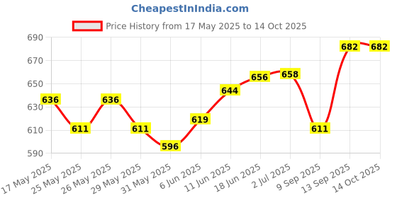 flipkart.com lamkpti Emblem for Car lamkpti Price History Graph from 17 May 2025 to 14 Oct 2025
