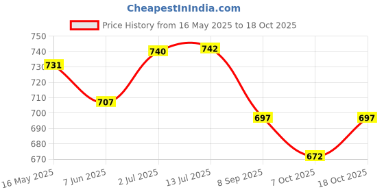 flipkart.com lamkoti Emblem for Car lamkoti Price History Graph from 16 May 2025 to 18 Oct 2025