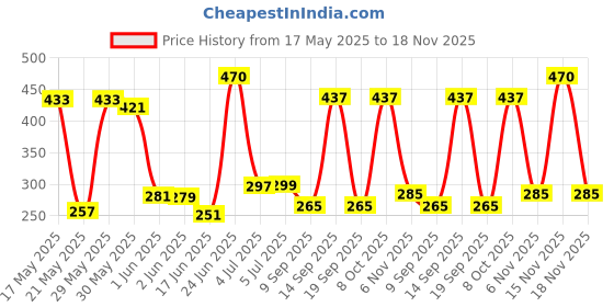 flipkart.com kiing Emblem for Car kiing Price History Graph from 17 May 2025 to 18 Nov 2025