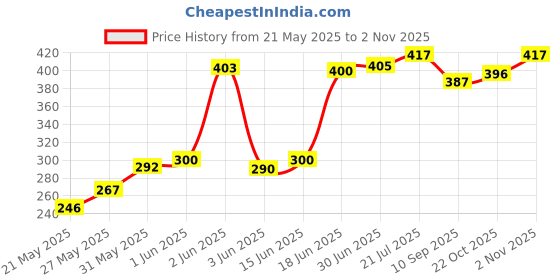 flipkart.com suzuki Emblem for Car suzuki Price History Graph from 21 May 2025 to 2 Nov 2025