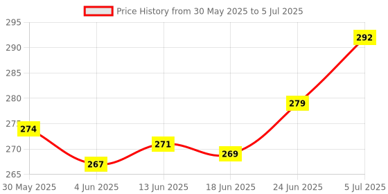 flipkart.com dateen Emblem for Car dateen Price History Graph from 30 May 2025 to 5 Jul 2025