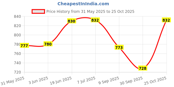 flipkart.com cloudsale Emblem for Car cloudsale Price History Graph from 31 May 2025 to 25 Oct 2025