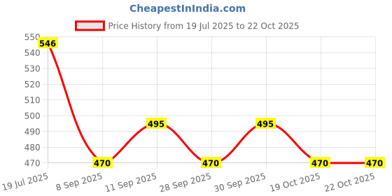 flipkart.com lamkoti Emblem for Car lamkoti Price History Graph from 19 Jul 2025 to 22 Oct 2025