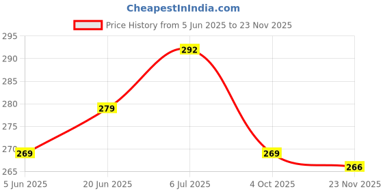 flipkart.com lamkoti Emblem for Car lamkoti Price History Graph from 5 Jun 2025 to 23 Nov 2025