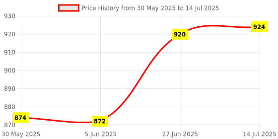 flipkart.com toughlink Emblem for Car toughlink Price History Graph from 30 May 2025 to 14 Jul 2025