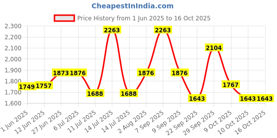 flipkart.com jmd global sales Emblem for Car jmd global sales Price History Graph from 1 Jun 2025 to 16 Oct 2025